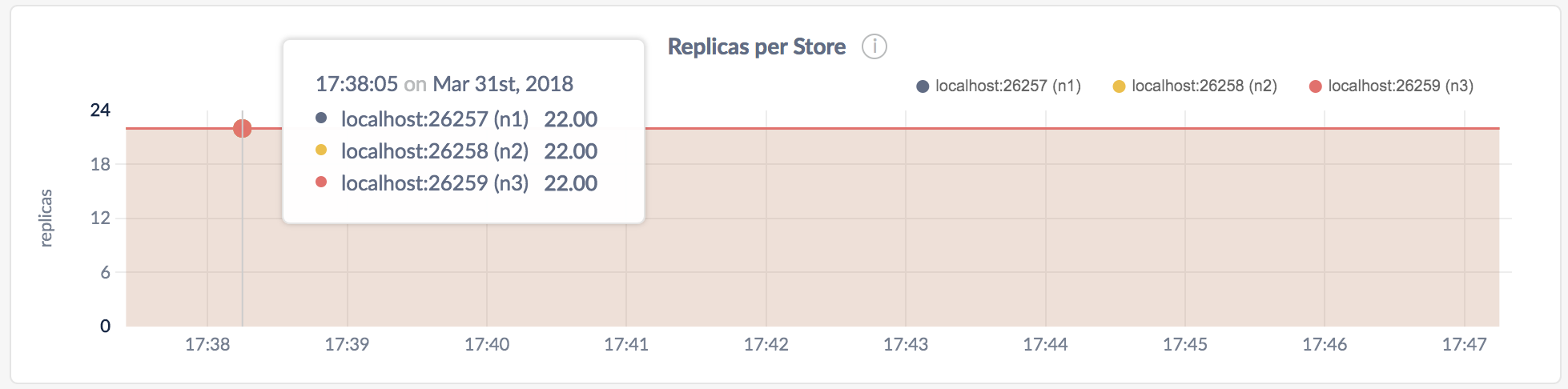 CockroachDB Admin UI Replicas per Store